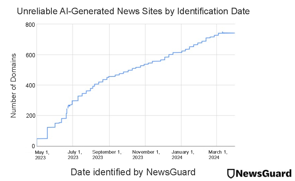 a graph showing the increasing number of websites found to be producing unreliable AI-generated news from May 1, 2023 to March 1, 2024