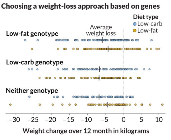 052618_genetictesting_diet-graph_730.png