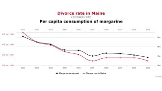 Over a 10-year period, Americans’ fondness for margarine correlated strongly with the divorce rate in Maine. Yet there’s no reason to think one caused the other. It’s an instance of two unrelated data sets showing a coincidental pattern.