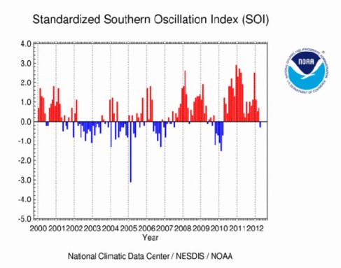 One way to watch for El Niño and La Niña is to measure atmospheric pressure differences along the equator in the Pacific. El Niño events are associated with the big clusters of red lines. La Niña events are associated with the big clusters of blue lines. Other measurements represent normal years, with neither El Niño nor La Niña events. Credit: National Climatic Data Center/NESDIS/NOAA