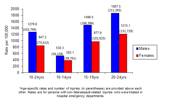 The U.S. Centers for Disease Control and Prevention compiled these statistics. They show that among children 10 to 14 years old, more than 1 in every 200 boys and more than 1 in every 260 girls is treated in hospitals each year for injuries from violent assaults. The rate almost triples for older teens. Credit: CDC/STRYVE