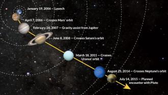 The New Horizons spacecraft is completing a 9.5-year, 5-billion-kilometer trek across the solar system to spend a few hours with Pluto and its moons. The probe will tear past the dwarf planet on July 14.