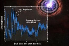 This graph shows flares from the explosion in the days after it was detected. The X-ray telescope on the Swift satellite captured these data.