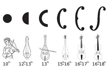 a diagram showing an evolution of stringed instruments and their sound holes leading up to the modern violin