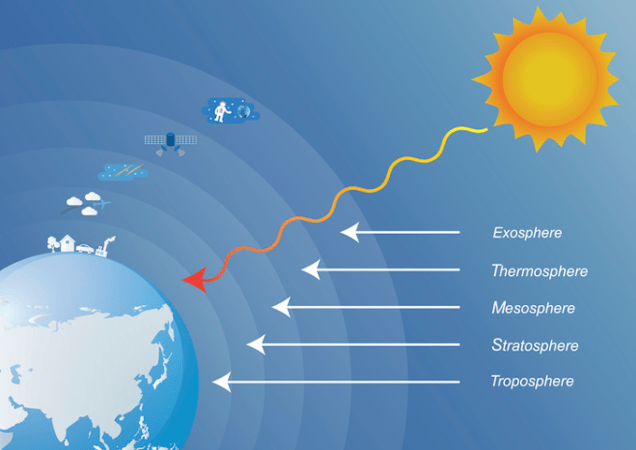 atmosphere layers