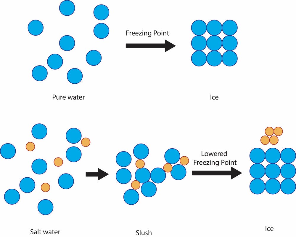 a diagram showing how salt lowers the freezing point of water