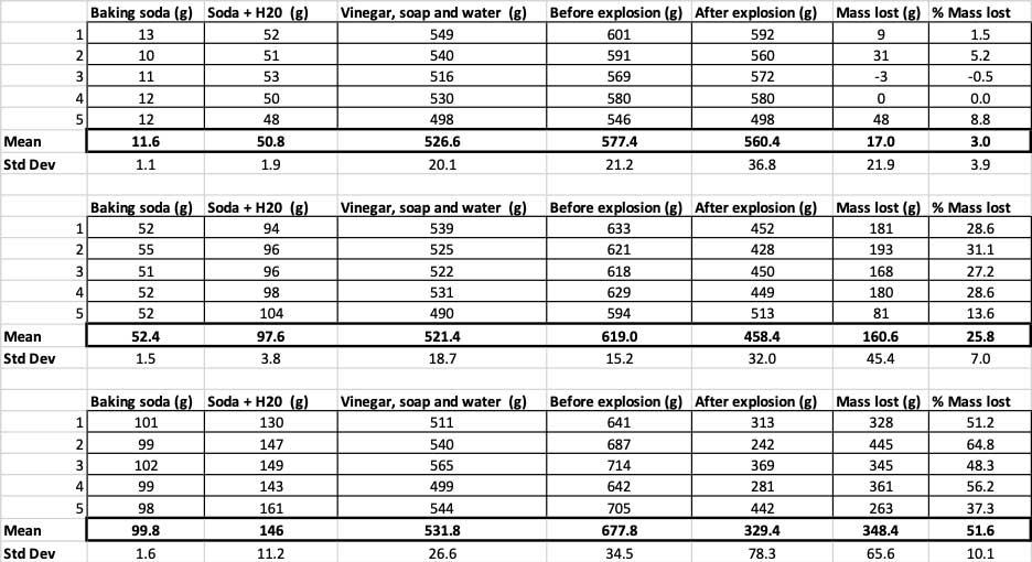 a table showing all the data collected during the volcano experiment