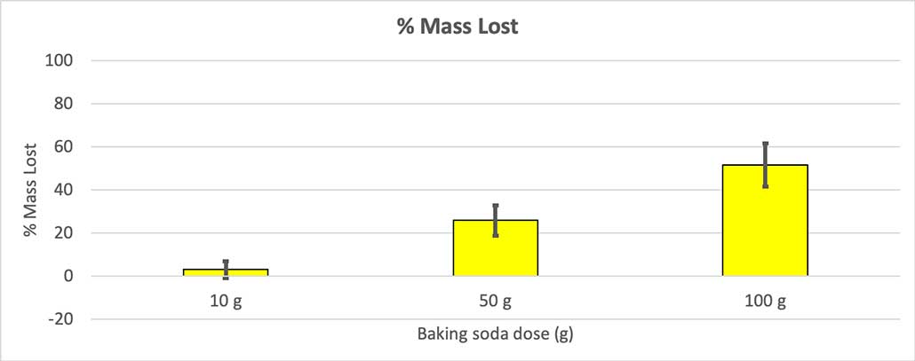 a graph showing the percentage of mass lost at each baking soda dose 