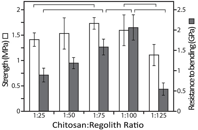 a graph showing properties of various mixes of chitosan and imitation Martian soil