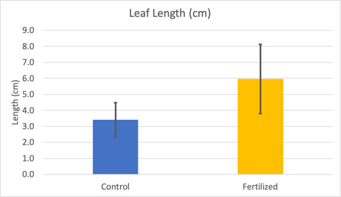 a graph showing leaf length for fertilized and control plants