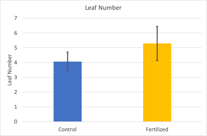a graph showing leaf number for fertilized and control plants