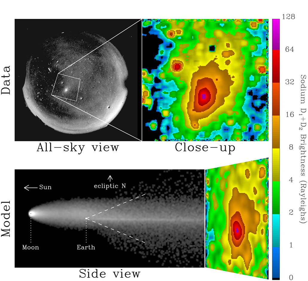 a model of the moon's sodium tail