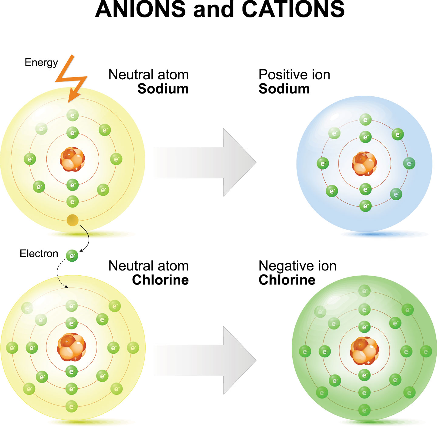 illustration shows how sodium and chlorine atoms become ions