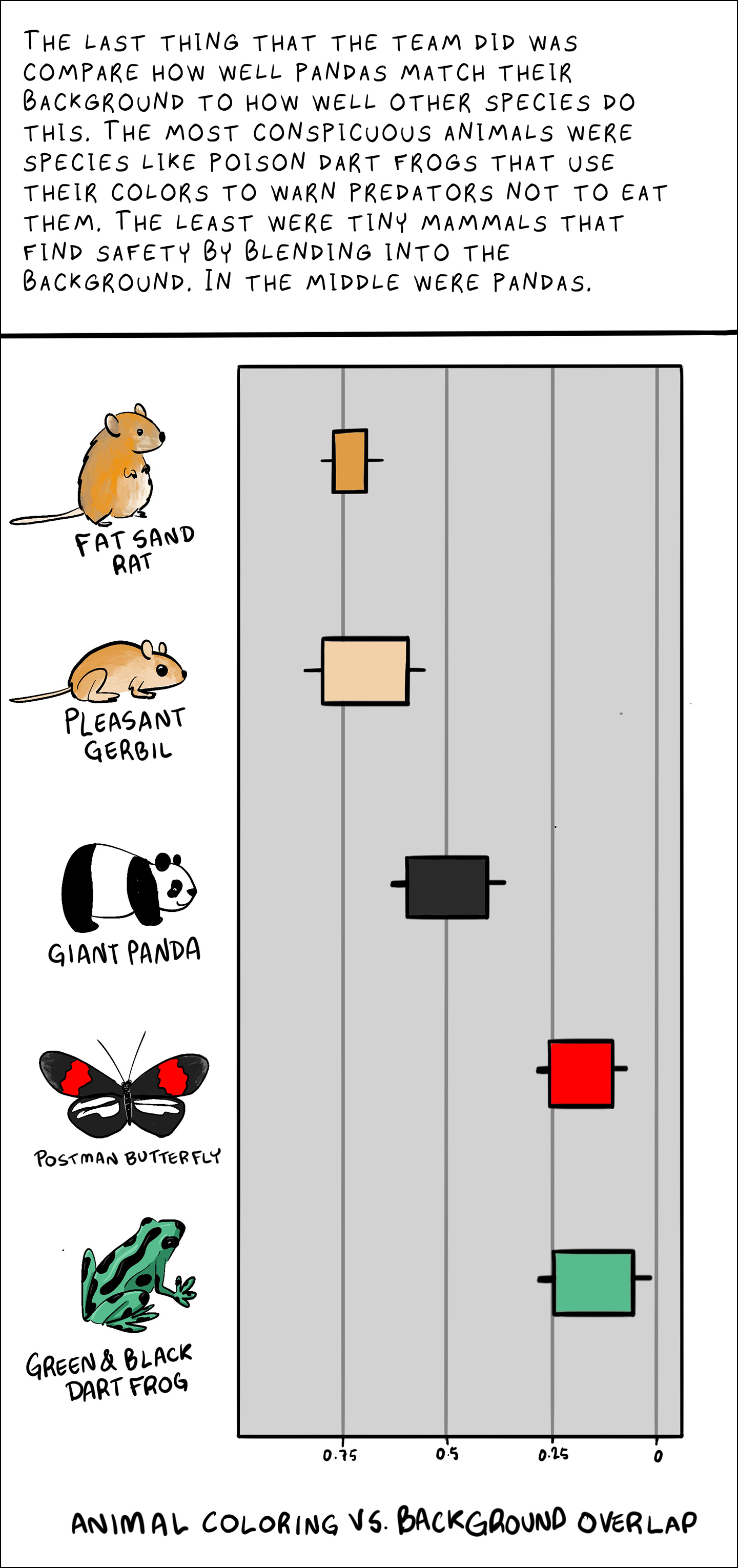 The last thing that the team did was compare how well pandas match their background to how well other species do this. The most conspicuous animals were species like poison dart frogs that use their colors to warn predators not to eat them. The least were tiny mammals that find safety by blending into the background. In the middle were pandas. Image: Animal coloring v. background overlap chart