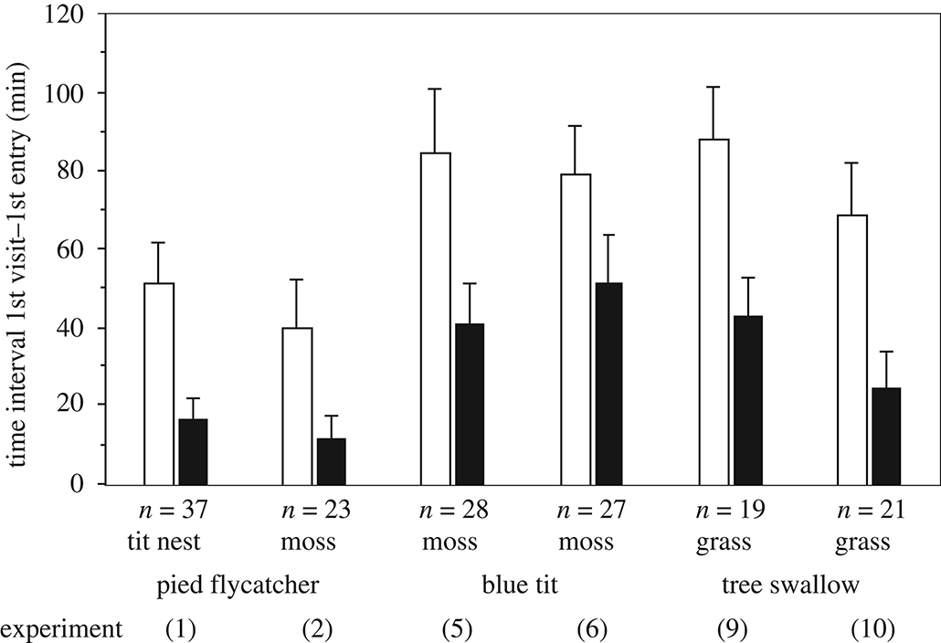 a graph showing the results of the experiment