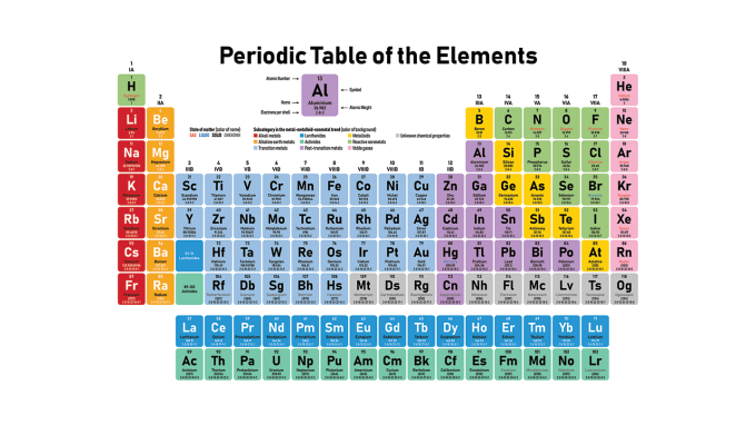 A visual showing the periodic table of the elements