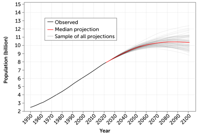 line graph showing the observed, median projection and sample of all projections for the growth of the global population from 1950 to 2100
