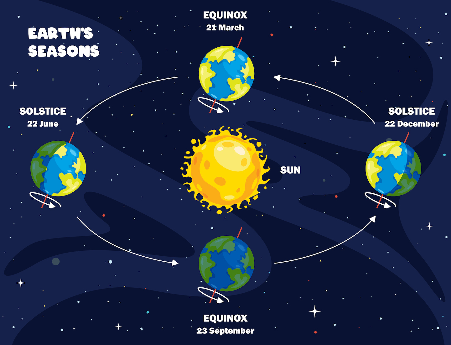 an illustration shows earth at four different points in its orbit around the sun, with earth's tilt constant, so that at two points earth's north pole is tilted toward or away from the sun, and at two points the north pole is neither tilted toward nor away from the sun