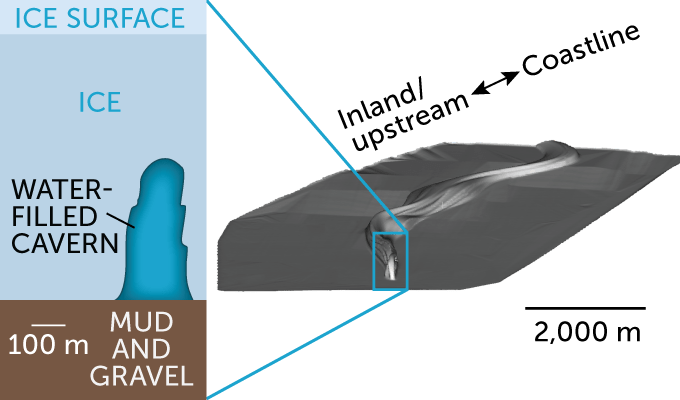 Two images side by side. On the right is a 3-D rendering showing the shape of the cavern, it appears to be a thumb-shaped hole in the surrounding ground with a river flowing behind it. On the left is a 2-D drawing of what a cross section may look like with ice above and ground beneath.