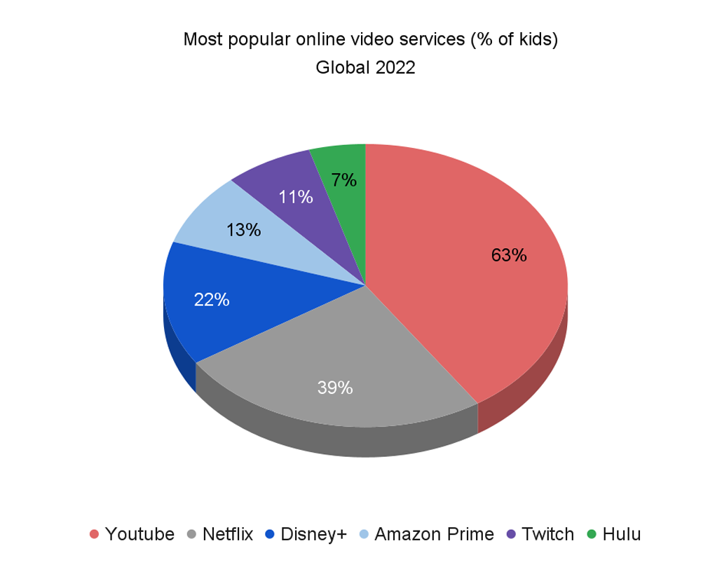 a pie graph showing how popular various video streaming services were with kids in 2022