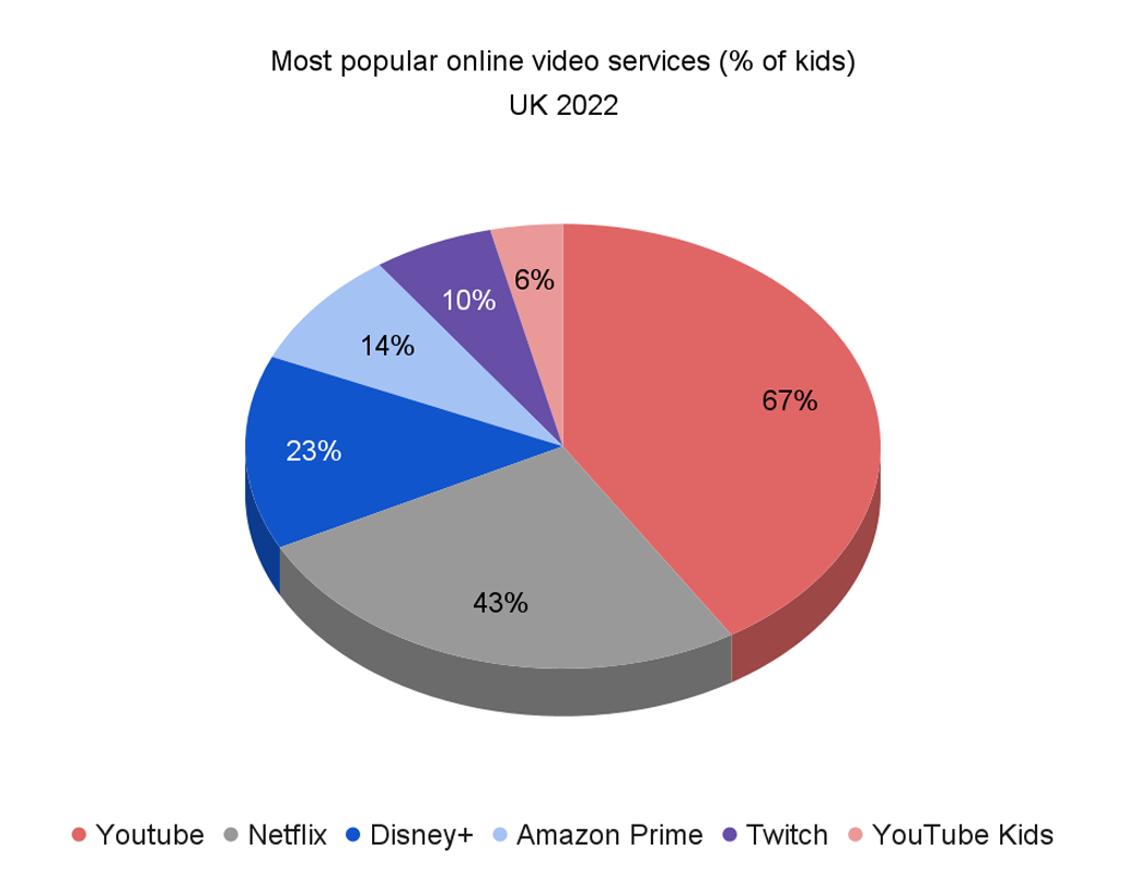 a pie graph showing how popular various video streaming services were with kids in 2022