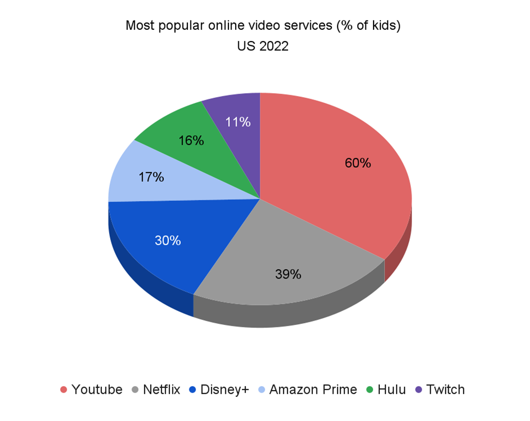 a pie graph showing how popular various video streaming services were with kids in 2022