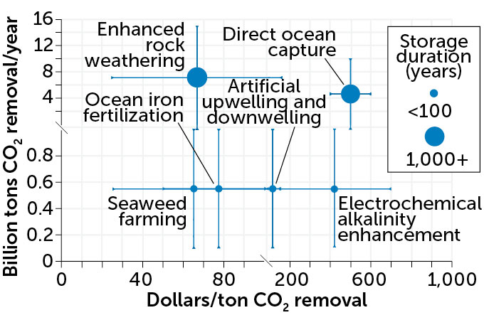 a graph showing the effectiveness vs. cost of carbon removal methods