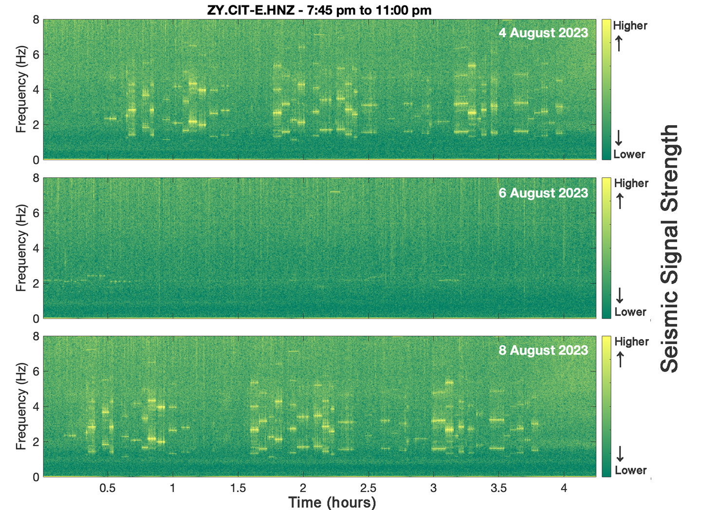a set of three seismograph readings showing seismic waves during Swift's concerts