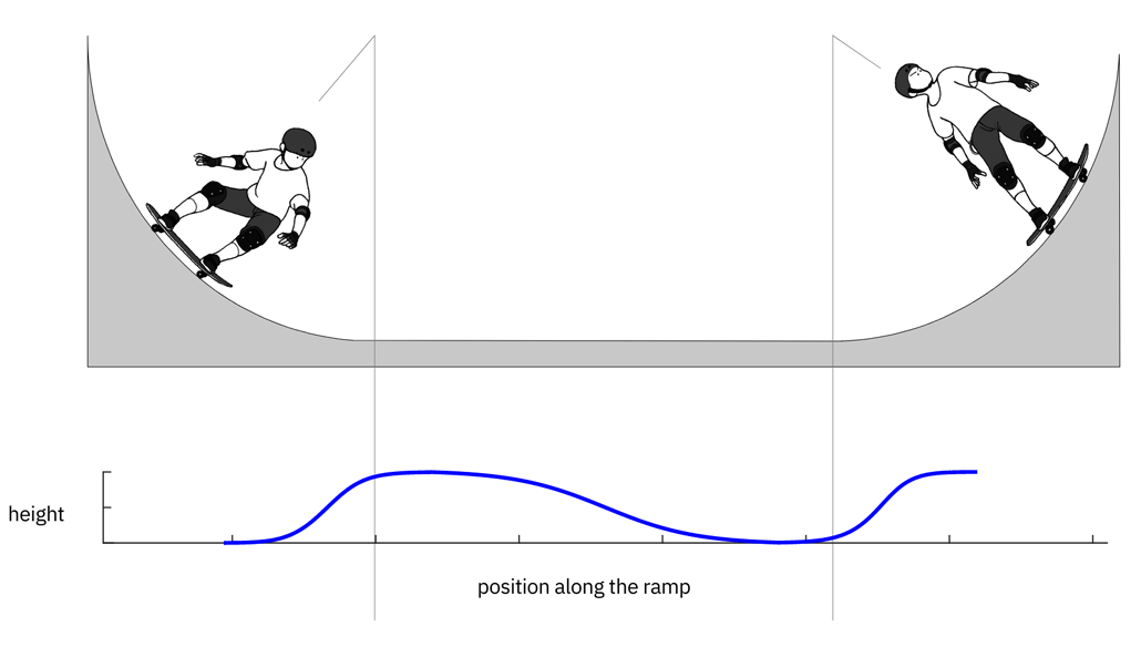 Math reveals how skateboarders can ramp up their half-pipe power