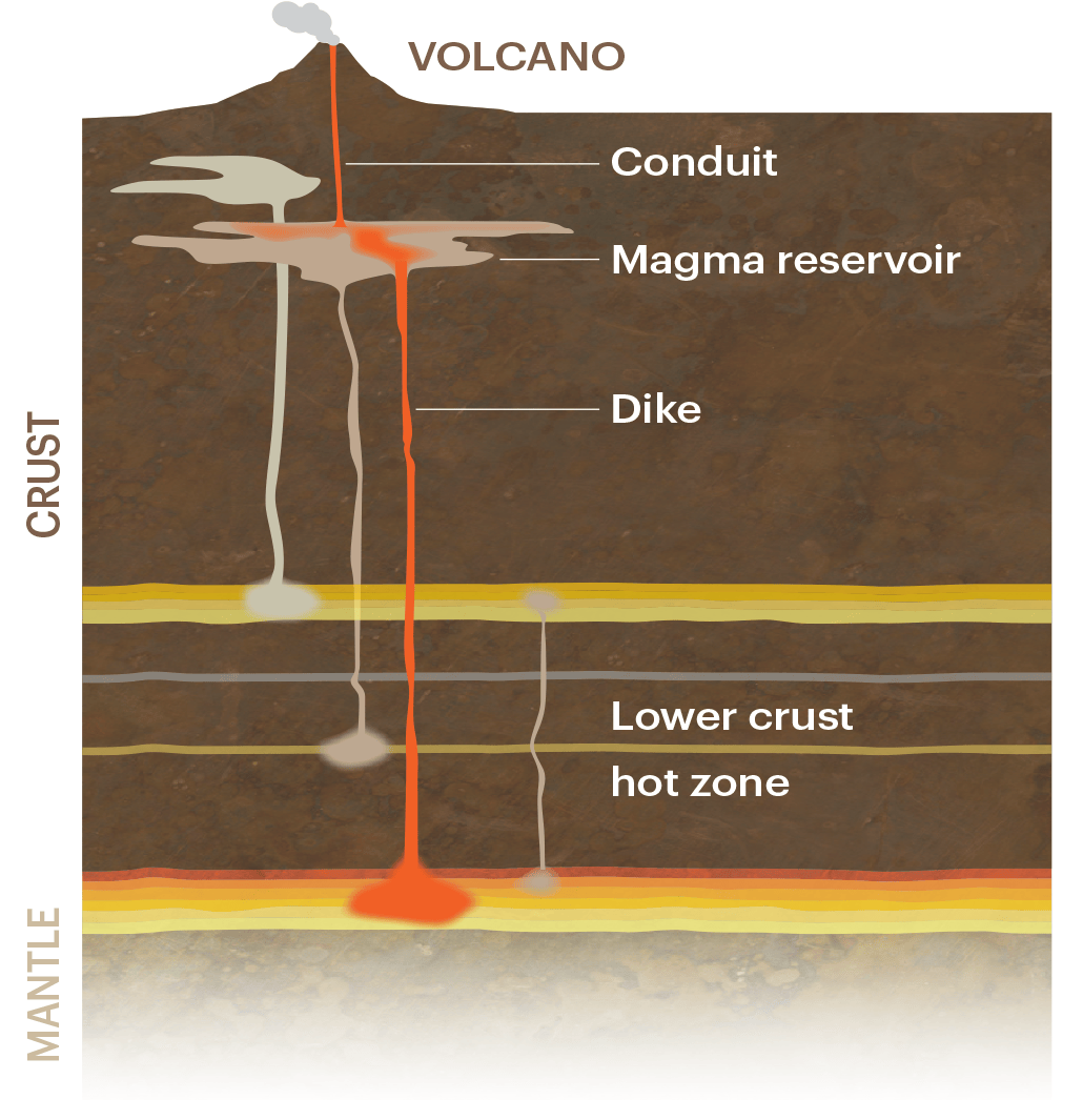 Volcanoes and how they erupt