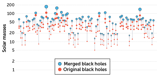 chart comparing solar masses between merged black holes and original black holes