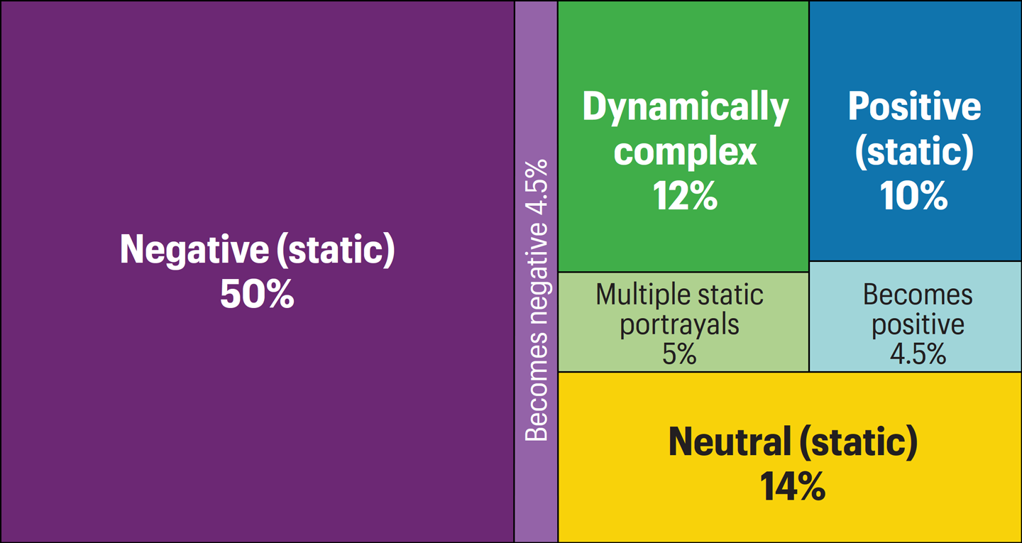 a treemap showing how wetlands were portrayed in a sample of films