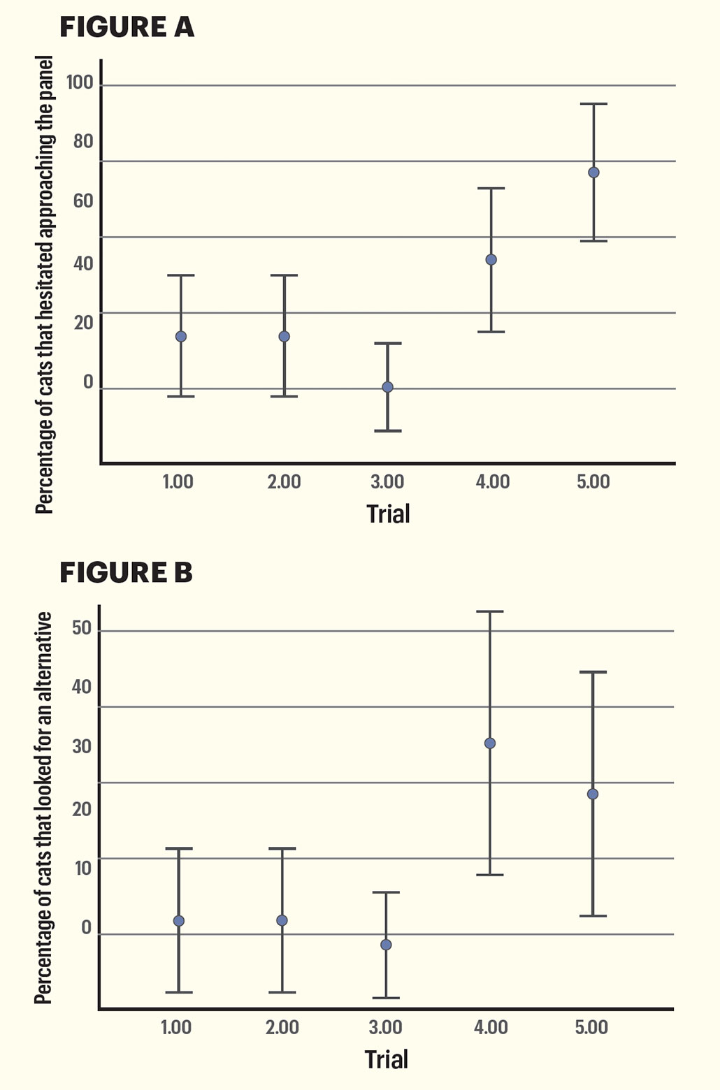 two graphs showing how cats moved through various cardboard openings