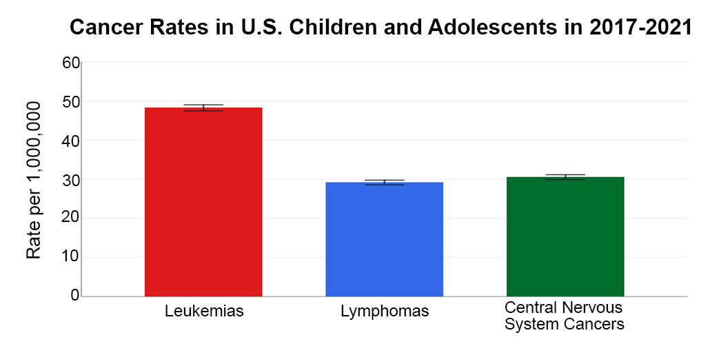 a graph showing the rate of the most common pediatric cancers per one million people