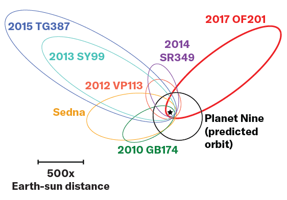 A new dwarf planet may skirt the edge of our solar system