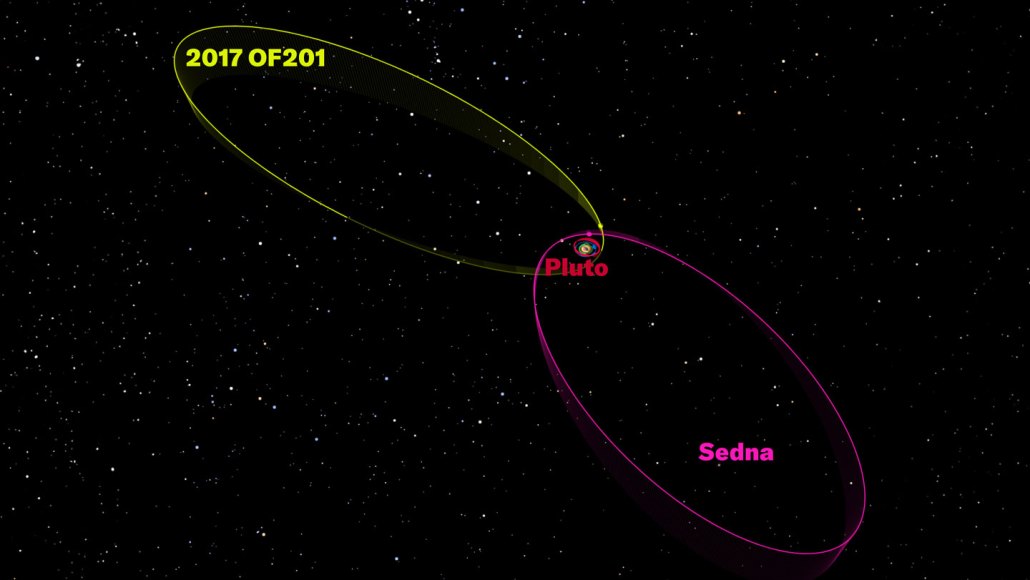 Illustration of 2017 OF201's orbit, shown in yellow, slightly overlapping with that of dwarf planet Sedna, shown in pink. Within their overlapping rings lies Pluto's orbit in red.