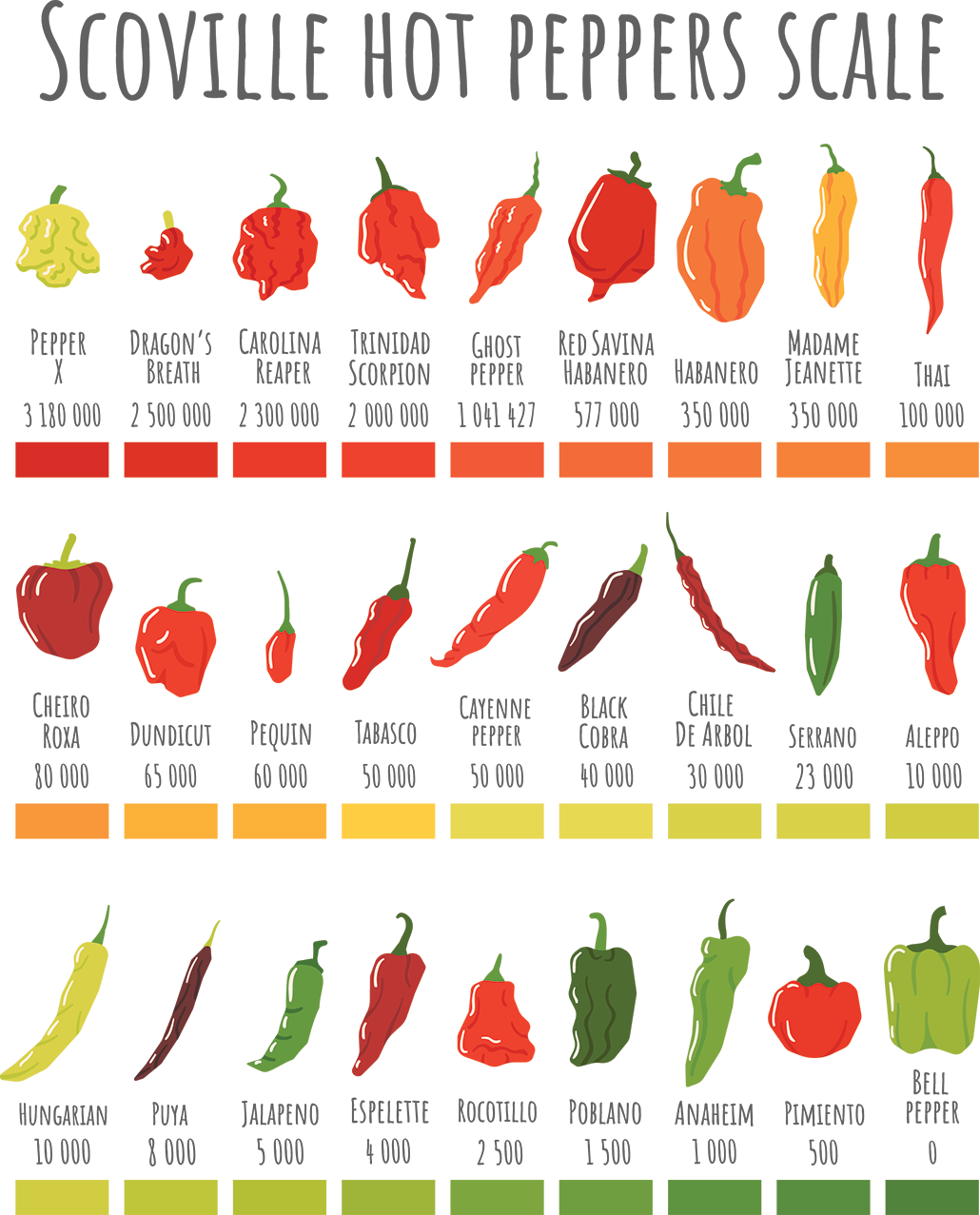 the Scoville scale and examples of various peppers and their ratings