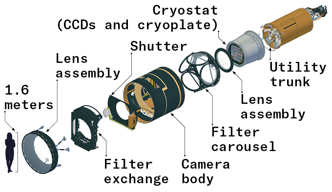 An illustration of the components of Rubin's camera, with the silhouette of a person for scale