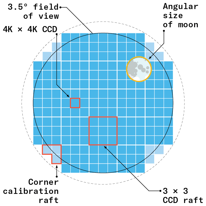 An illustration of Rubin's CCD detectors