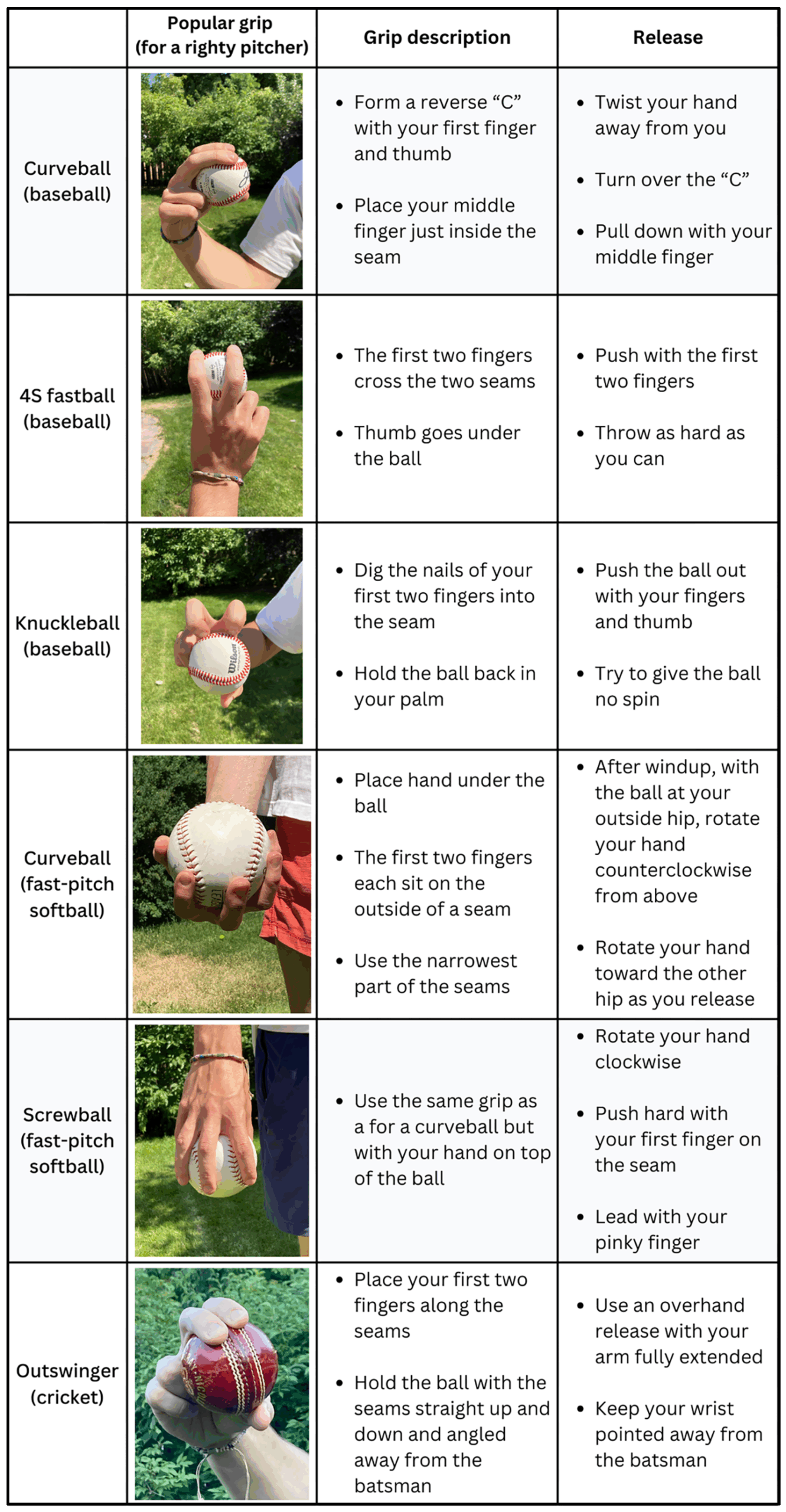 this table shows different grips for various baseball, softball and cricket pitches