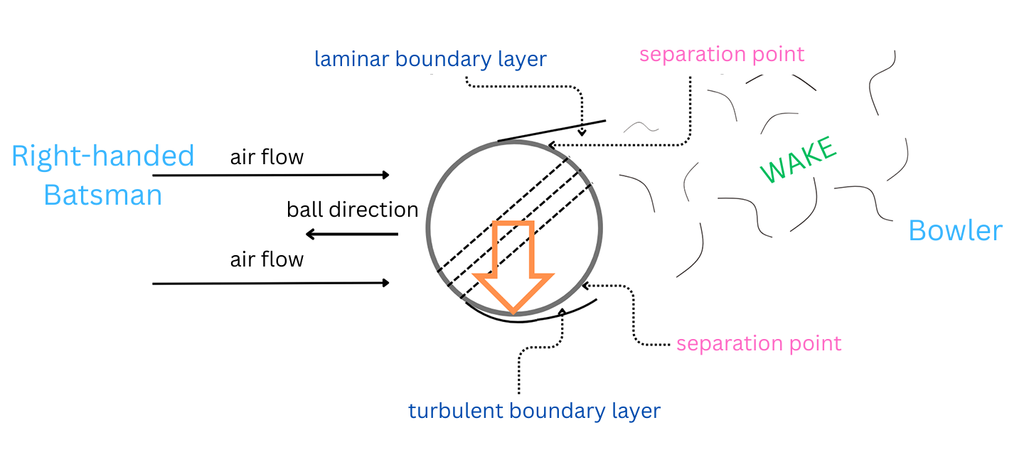 an illustrated diagram of an 'outswinger' pitch in cricket