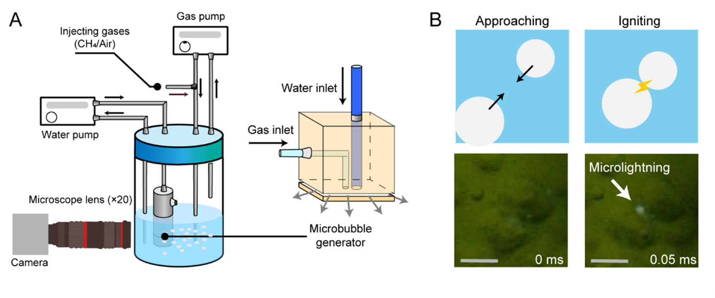 two diagrams, the first shows how the edxperiment was set up inside a container of wayer. Water is pumped in, gases are injected and gas is pumped in and out. Diagram B shows two molecules approaching each other and contacting, causing microlightning.