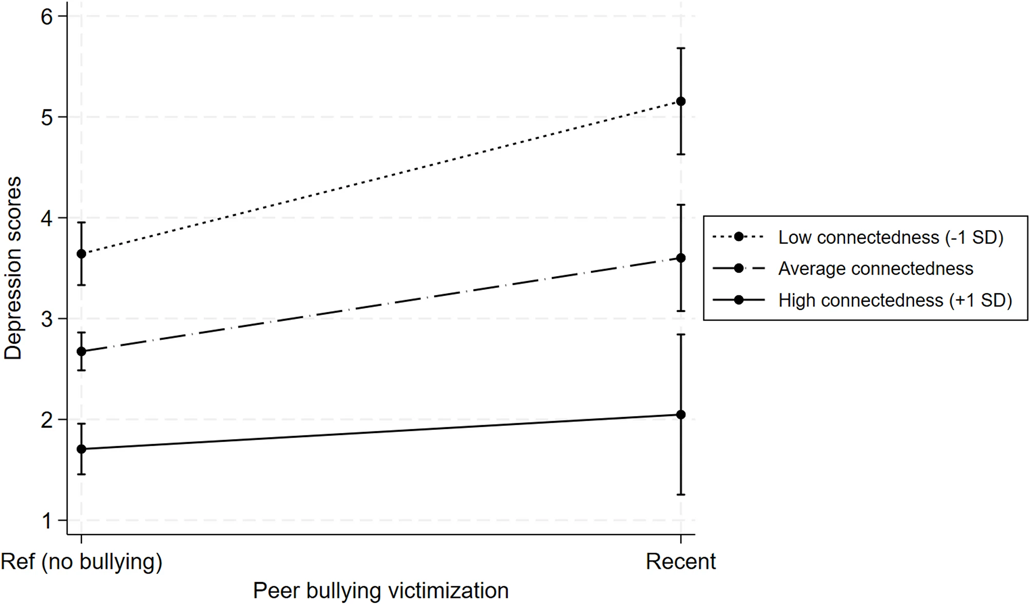 a graph showing the relationship between depression scores and having experienced bullying in teens with low, average, and high connectedness at school