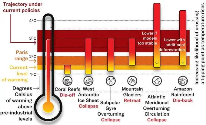 This graphic shows warming thresholds for different aspects of the climate system; past these thresholds, each system will shift dramatically into a new climate paradigm. Current warming has already pushed coral reefs past their resilience limit, researchers say. With current warming trajectories, the planet could within decades face the collapse of the West Antarctic Ice Sheet and large-scale dieback of the Amazon rainforest.