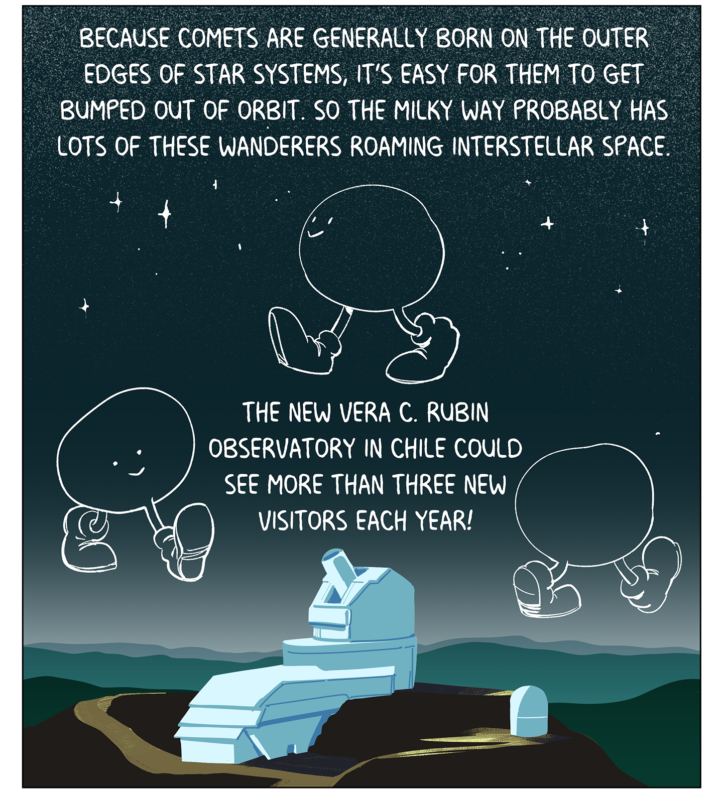 Text (above image): Because comets are generally born on the outer edges of star systems, it’s easy for them to get bumped out of orbit. So the Milky Way probably has lots of these wanderers roaming interstellar space. The new Vera C. Rubin Observatory in Chile could see more than three new visitors each year! Image: An observatory aims its telescope at the night sky. Overhead, the outlines of imagined interstellar objects stroll around, wandering space. 