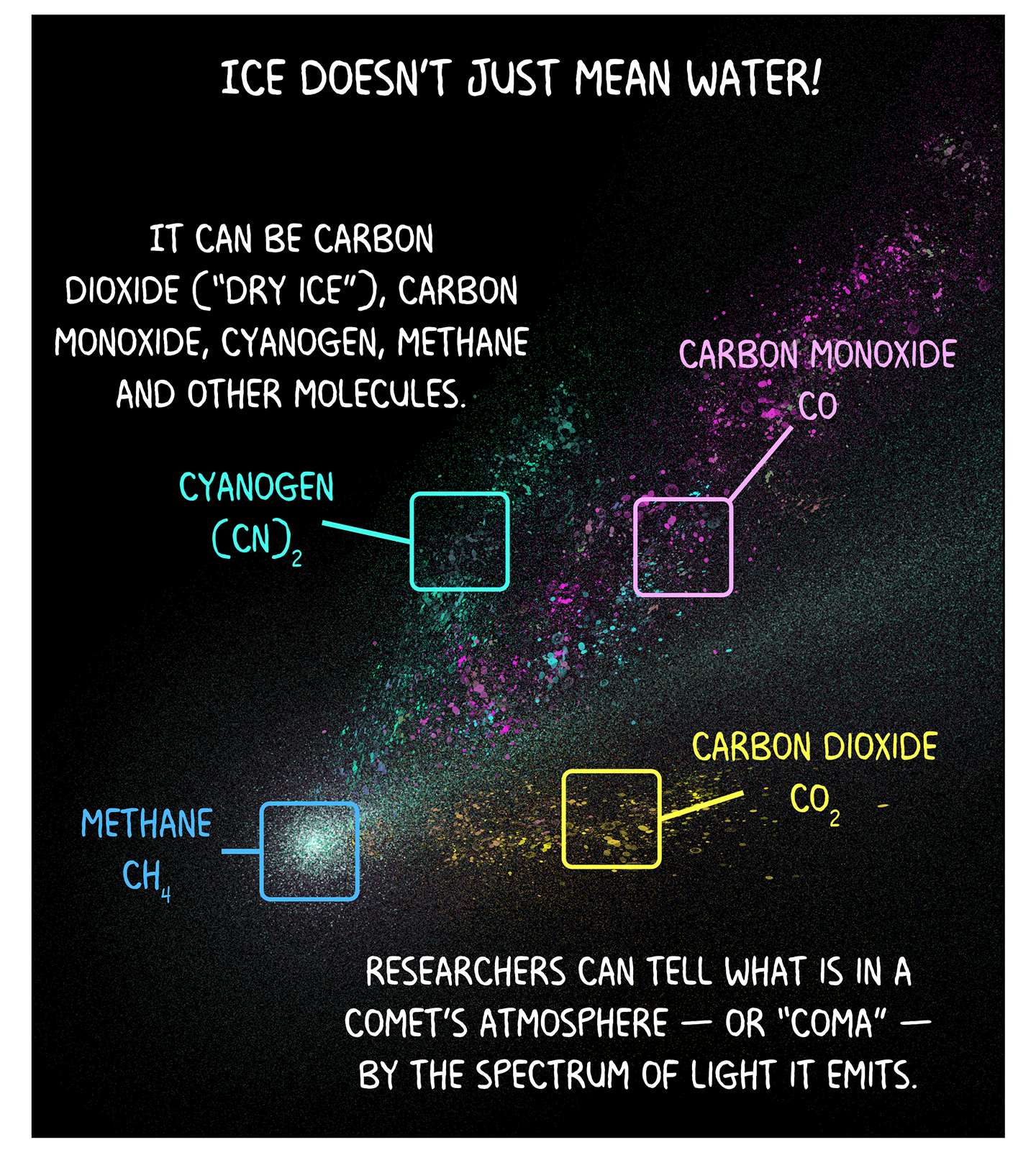 Text (above image): Ice doesn’t just mean water! It can be carbon dioxide (“dry ice”), carbon monoxide, cyanogen, methane and other molecules. Image: A hazy cloud of different colored bits drifts in space. Bluish-green bits are labeled as “cyanogen (CN)2.” Purple bits are labeled as “carbon monoxide (CO).” Whitish bits are labeled as “methane (CH4)." Yellow bits are labeled “carbon dioxide (CO2).” Text (below image: Researchers can tell what is in a comet’s atmosphere — or “coma” — by the spectrum of light it emits. 