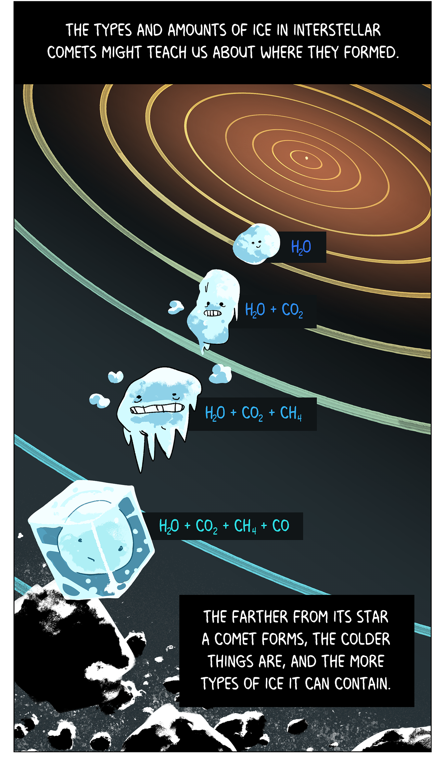 Text (above image): The types and amounts of ice in interstellar comets might teach us about where they formed. Image: Concentric circles show the paths of orbits increasingly distant from a central star. On one path, an icy comet is labeled “H2O.” On the next path farther from the star, a colder comet is labeled “H2O + CO2.” On the next path out, an even colder, icier comet is labeled as “H2O + CO2 + CH4.” And on the most distant path, a comet inside an ice cube is labeled “H2O + CO2 + CH4 + CO.” Text (below image): The farther from its star a comet forms, the colder things are, and the more types of ice it can contain.