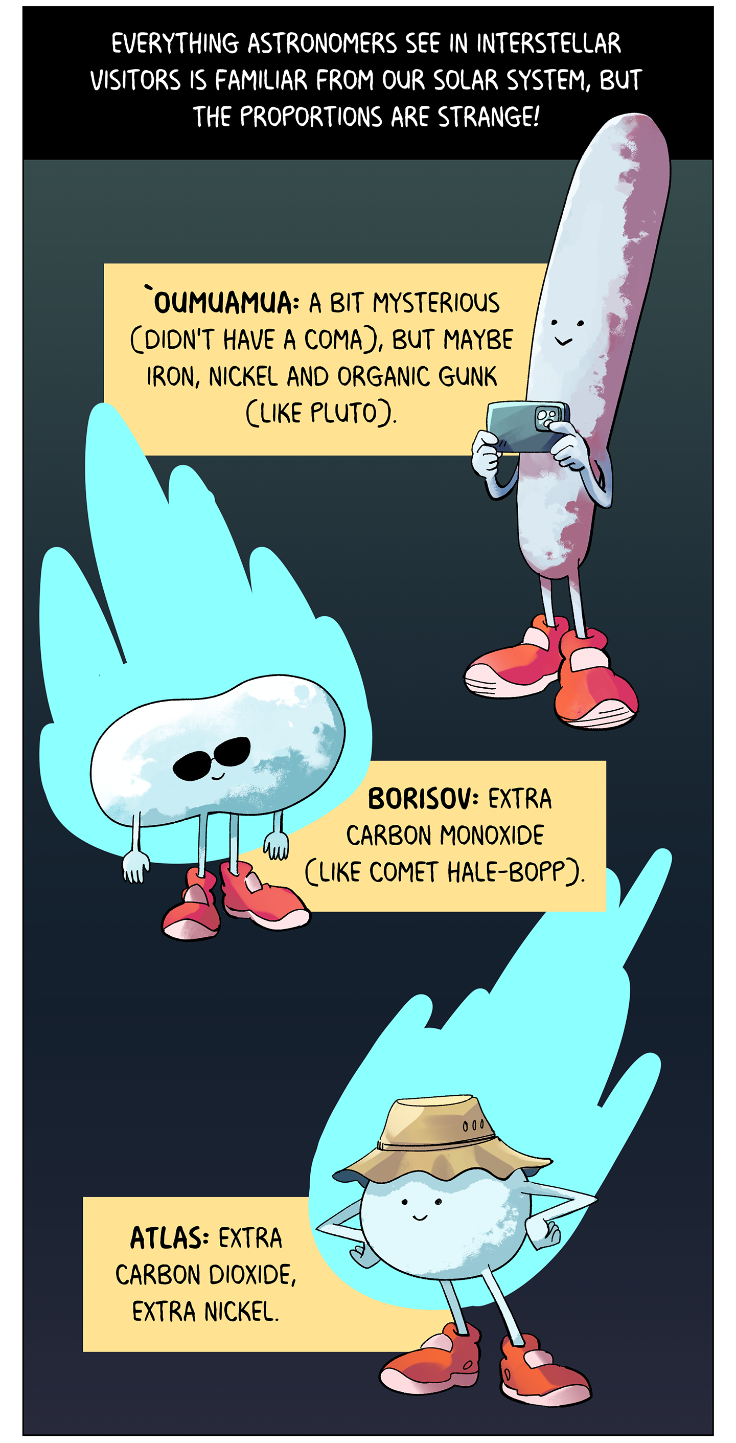 Text (above image): Everything astronomers see in interstellar visitors is familiar from our solar system, but the proportions are strange! First image: An oblong rock-like character smiles and holds a camera. It is labeled: `Oumuamua: A bit mysterious (didn’t have a coma), but maybe iron, nickel and organic gunk (like Pluto). Second image: A rounded rock-like character wearing sunglasses is smiling. It is labeled: Borisov: Extra carbon monoxide (like Comet Hale-Bopp). Third image: A circular rock-like character wearing a safari hat smiles. It is labeled: Atlas: extra carbon dioxide, extra nickel.