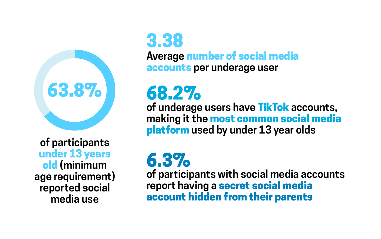 statistics showing how many participants under 13 years old reported media use