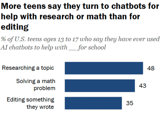 a graph showing survey results for how teens use chatbots